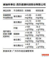 丢糖、Keep两批次奶昔维生素项目抽检不达标