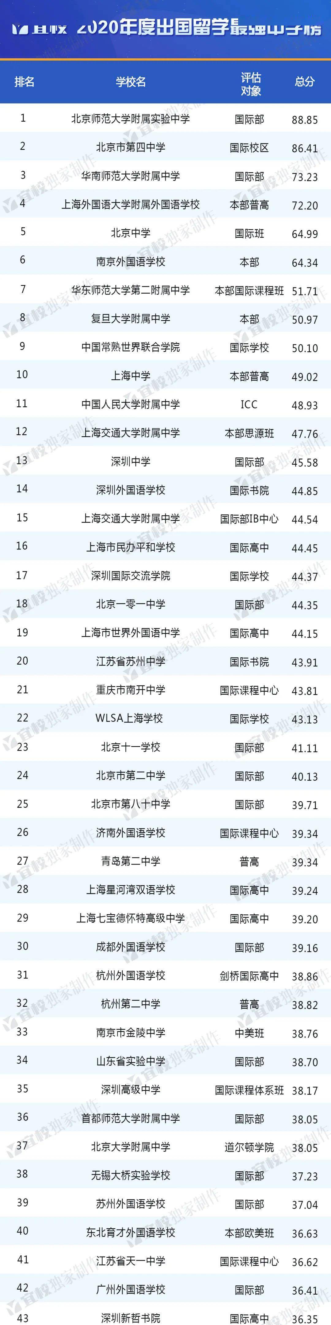 高中排名2020最新排名_2020年加拿大BC省各教育局中学排名,私校依然榜霸