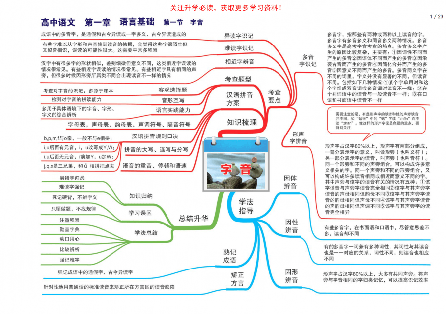 语文老师熬夜整理:高中语文思维导图,23张梳理三年知识点,思路更清晰!