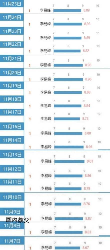 九游会j9网站首页-
19连冠告竣！李易峰一连19天登顶艺人新媒体指数电视剧演员榜单第一