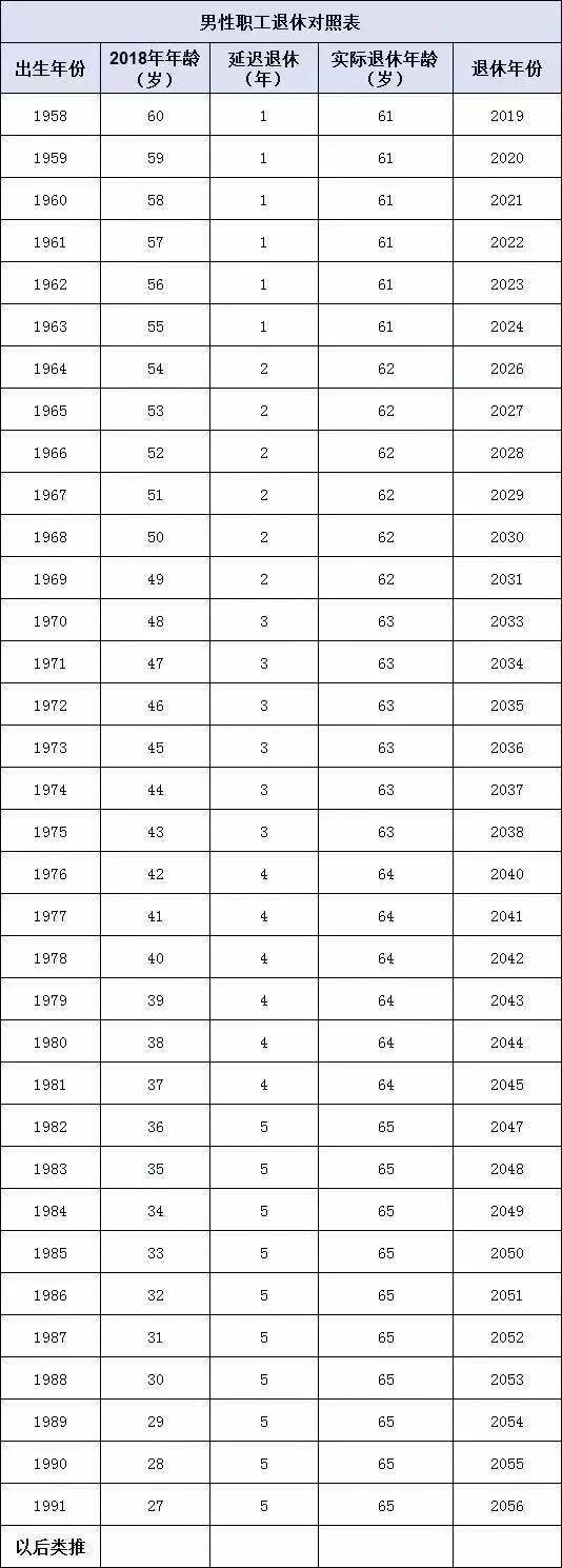 90后zui早一批退休的人需要等到2055年 而退休年龄将推迟至65岁 65岁!