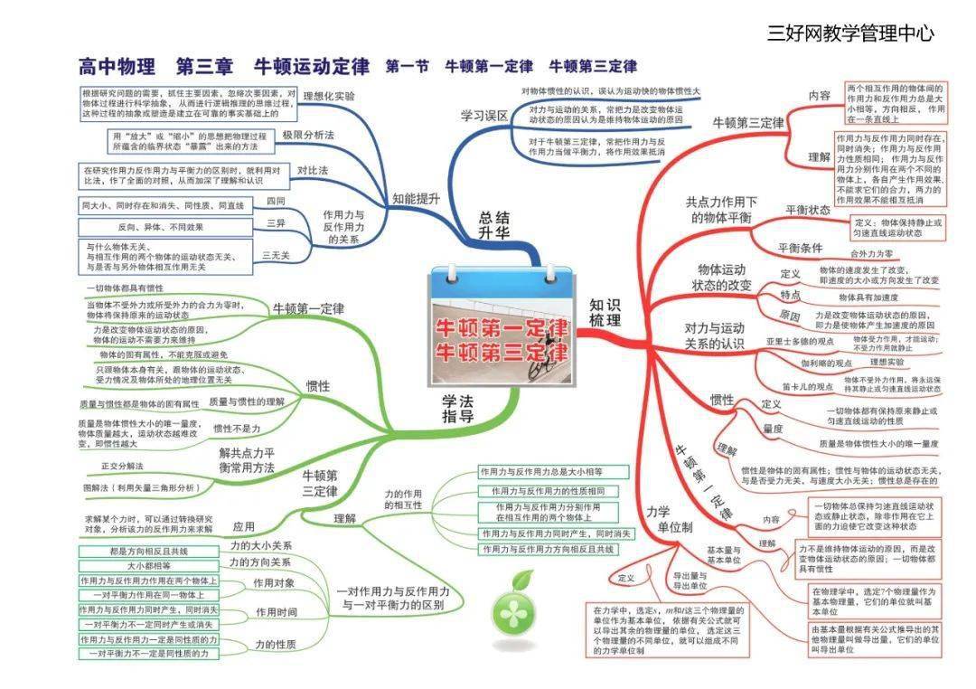 思维|【思维导图】这份高中物理全章节35张高清思维导图