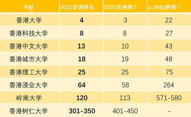 排名|2021年QS亚洲大学排名出炉！清华大学首创新高