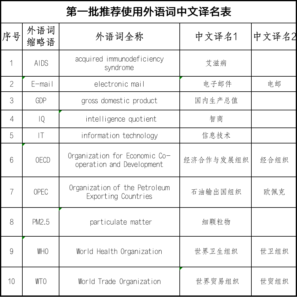 GDP等词汇_英语词汇手抄报