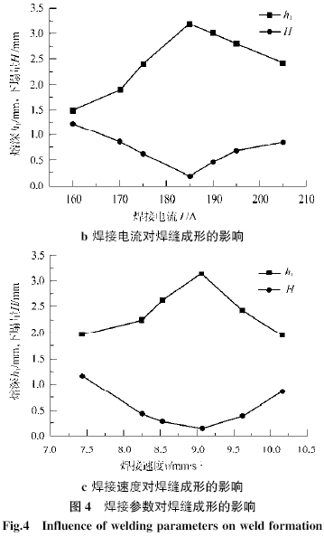 由4a图可以看出,随着焊接电压的升高,熔池没有出现明显的下塌,上侧壁