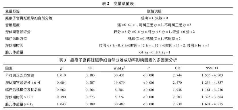 3讨论庄雪仪等研究显示,高龄,分娩前宫颈bishop评分 4分,潜伏期时间>