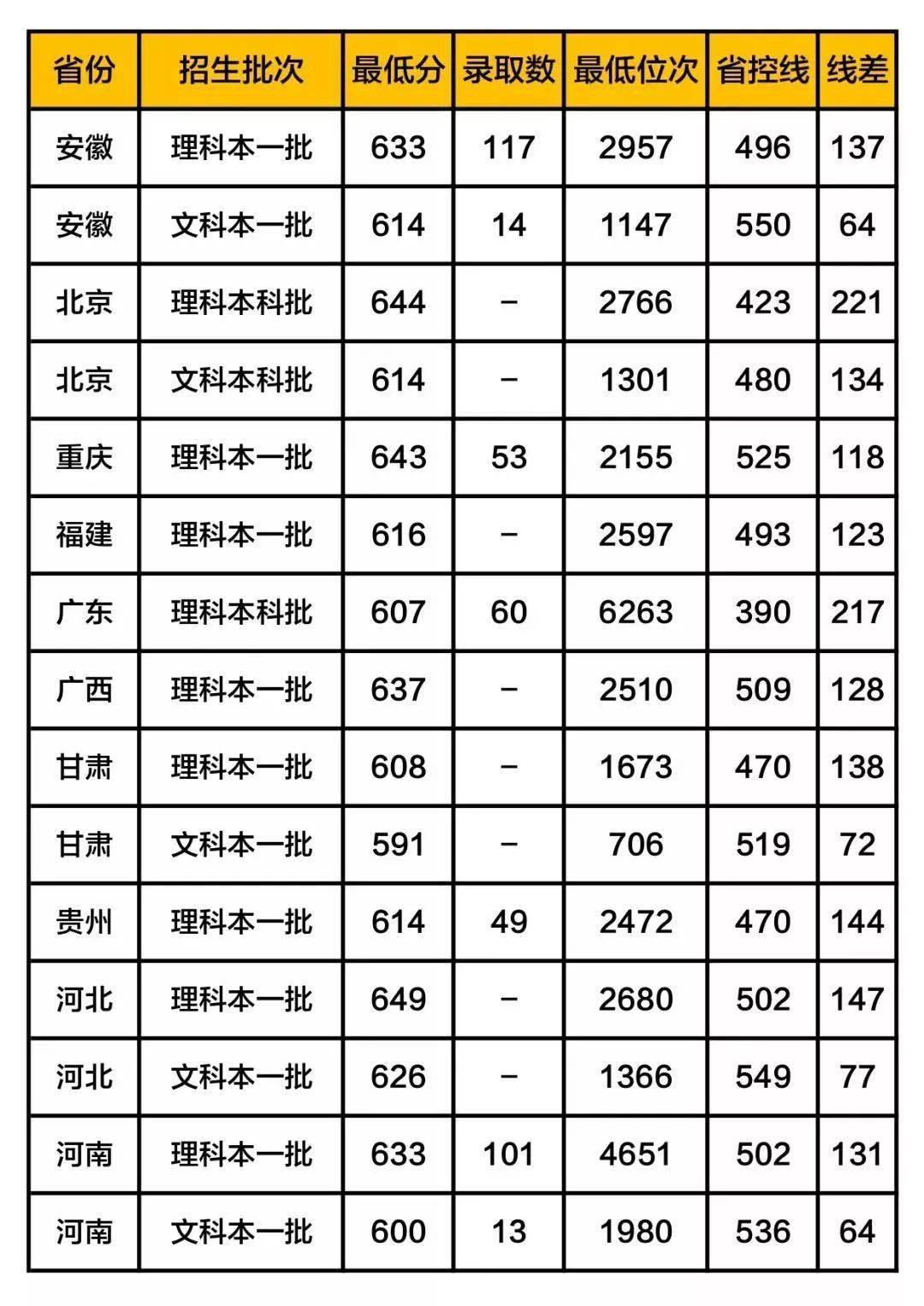 铁饭碗|这5所大学被称为“小清华”, 考上等同铁饭碗! 附各地录取分数线