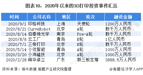 3d打印企业排名_3d打印公司排名排行榜(3)