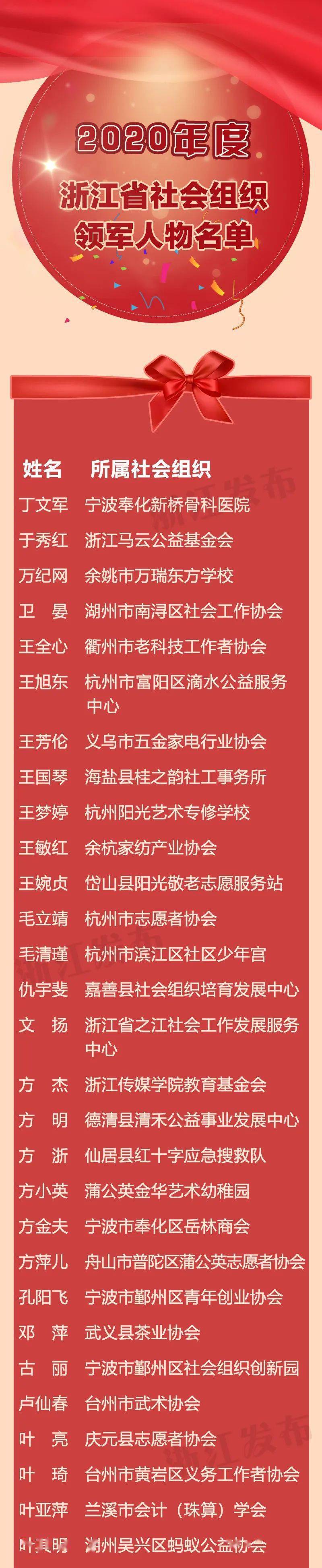 开云app官方版下载：
2020年度浙江省社会组织领武士物出