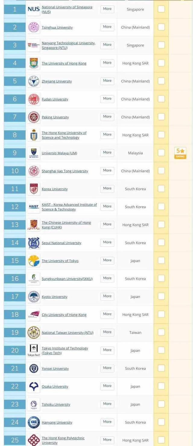 排名|2021年QS亚洲大学排名出炉！清华大学首创新高