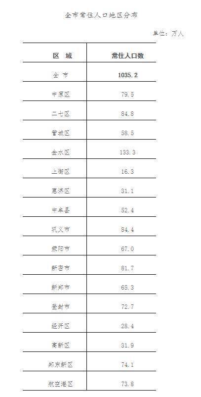 郑州市常住人口有多少_郑州市常住人口988.07万 金水区稳居 人口大户