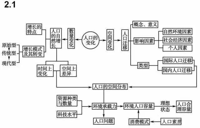 地政|超全（可打印）资深教师熬夜吐血整理：史地政文综三科知识思维导图