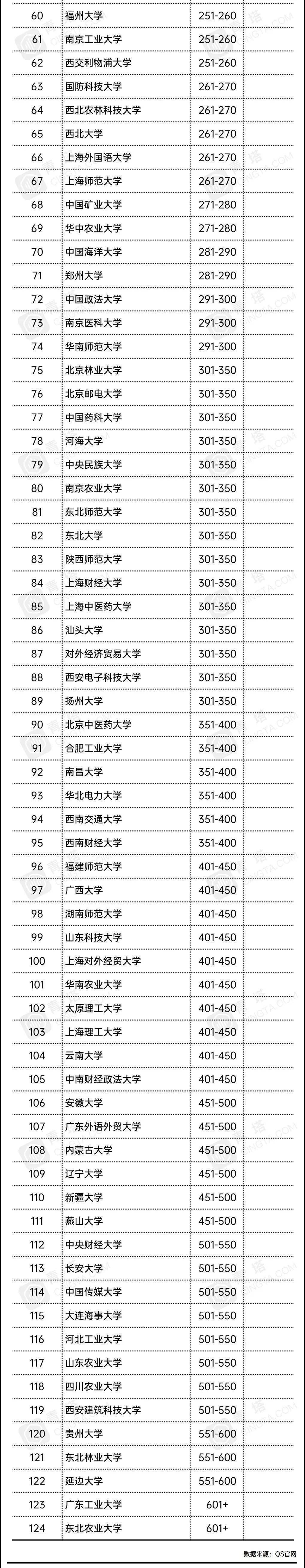 亚洲大学排名完排名_最新2021QS亚洲大学排名出炉,清华冲上TOP2,中国上榜高