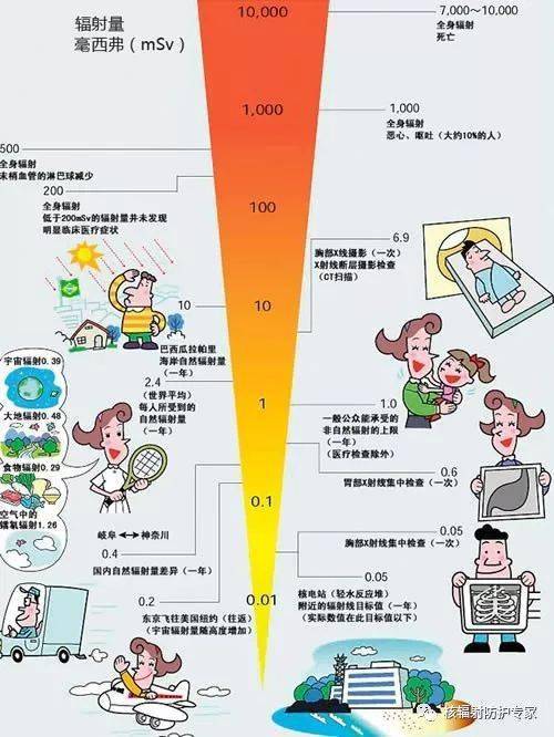 走近辐防核辐射对人体健康的影响