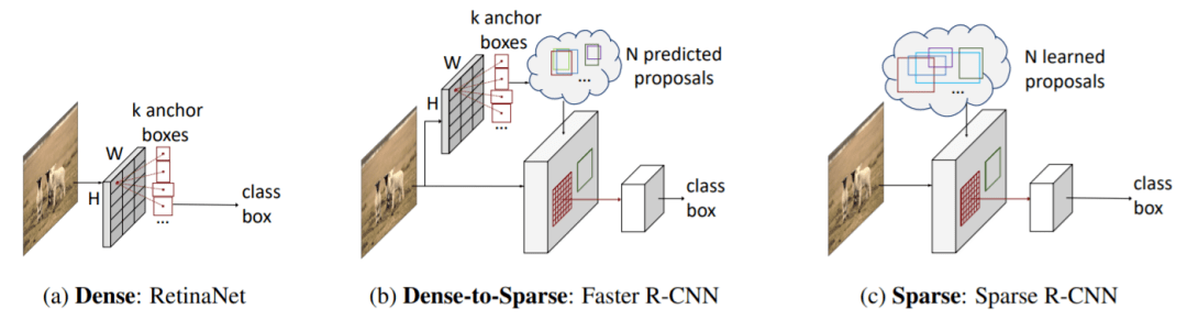 目标检测新范式!港大同济伯克利提出sparse r-cnn,代码已开源
