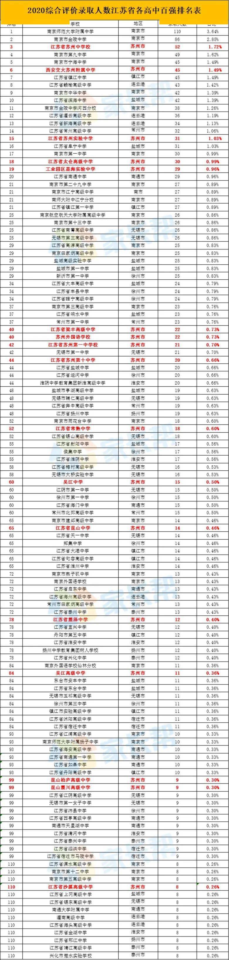 2020苏州高考排名_苏州入选高中数最多!2020综评录取苏州高中排行榜来了