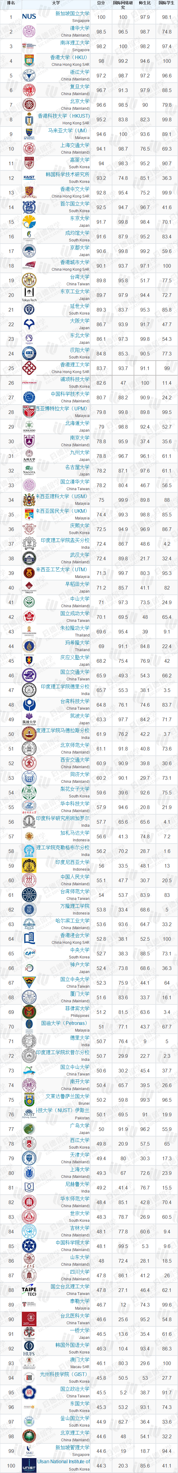 亚洲大学排名完排名_最新2021QS亚洲大学排名出炉,清华冲上TOP2,中国上榜高