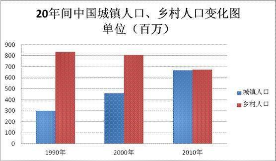 乡村人口数英语_乡村人口聚集图片(3)