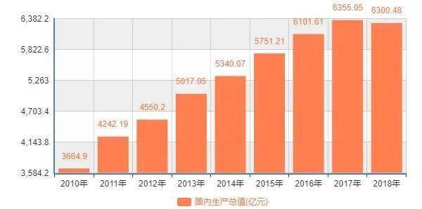 哈尔滨市gdp构成_2017哈尔滨gdp总量6355.0亿元 产业gdp增速排名一览