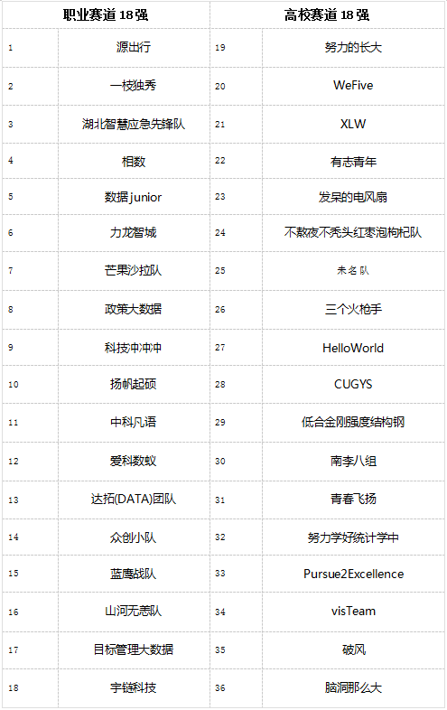 2020总决赛数据排名_2020武汉开放数据应用创新大赛决赛名单出炉