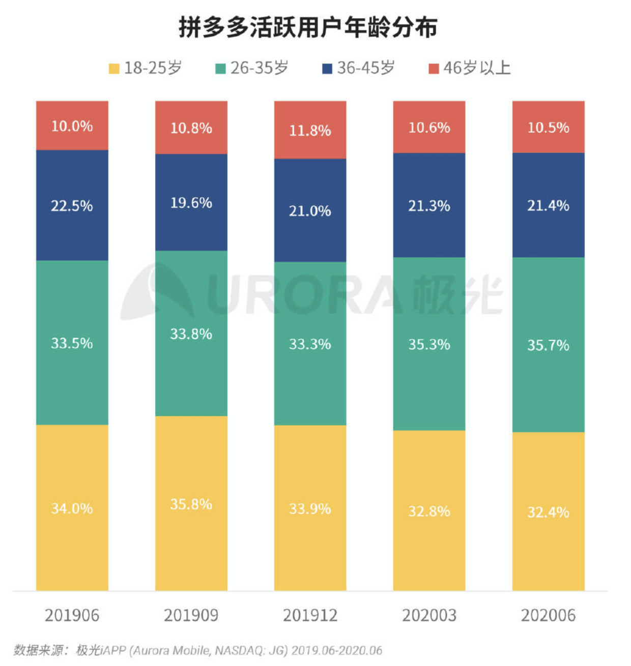 拼多多产品分析 | 下沉市场破局和发展