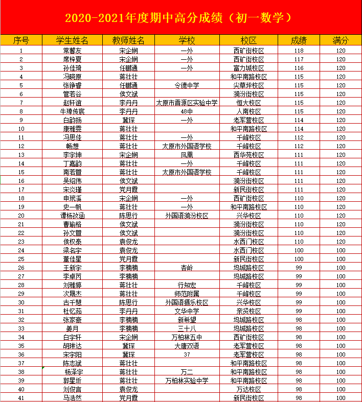 【初一期中喜报】朴新太原期中考高分学员光荣榜!