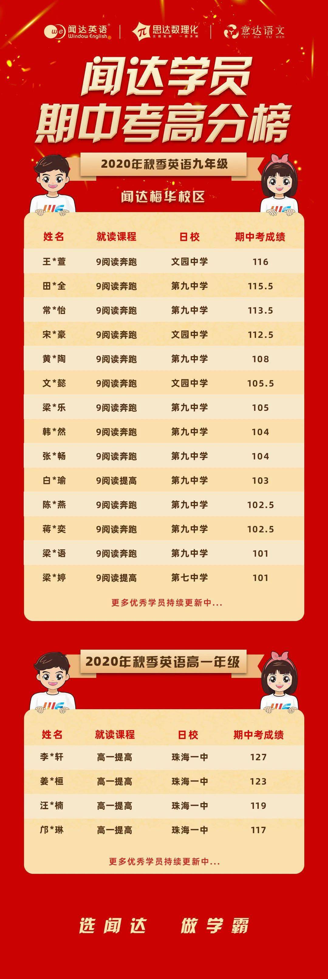 英语高分榜9年级奔跑班高中期中红榜来了