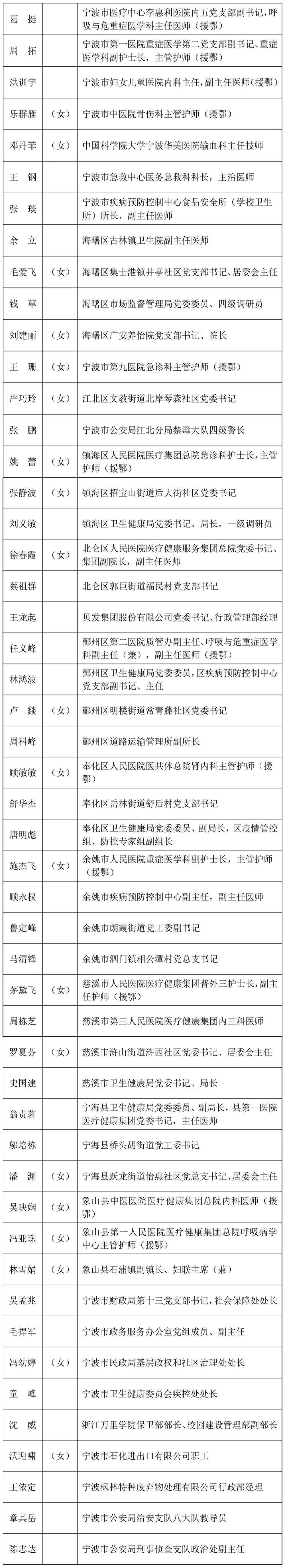 宁波市委市政府拟表彰北仑这些个人和集体