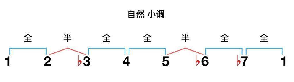 但是自然小调音阶是怎么回事呢?