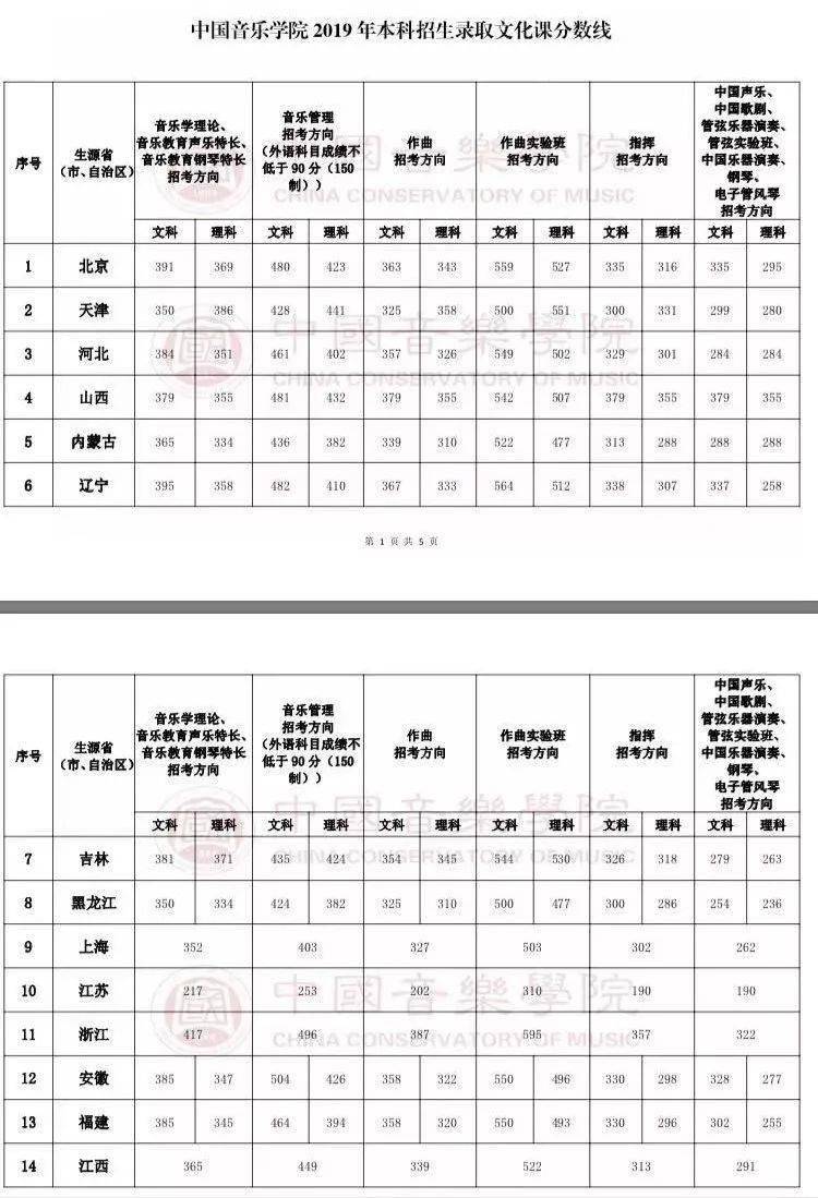 成绩|文化课多少分才能上音乐学院？