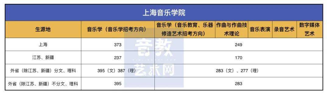 成绩|文化课多少分才能上音乐学院？