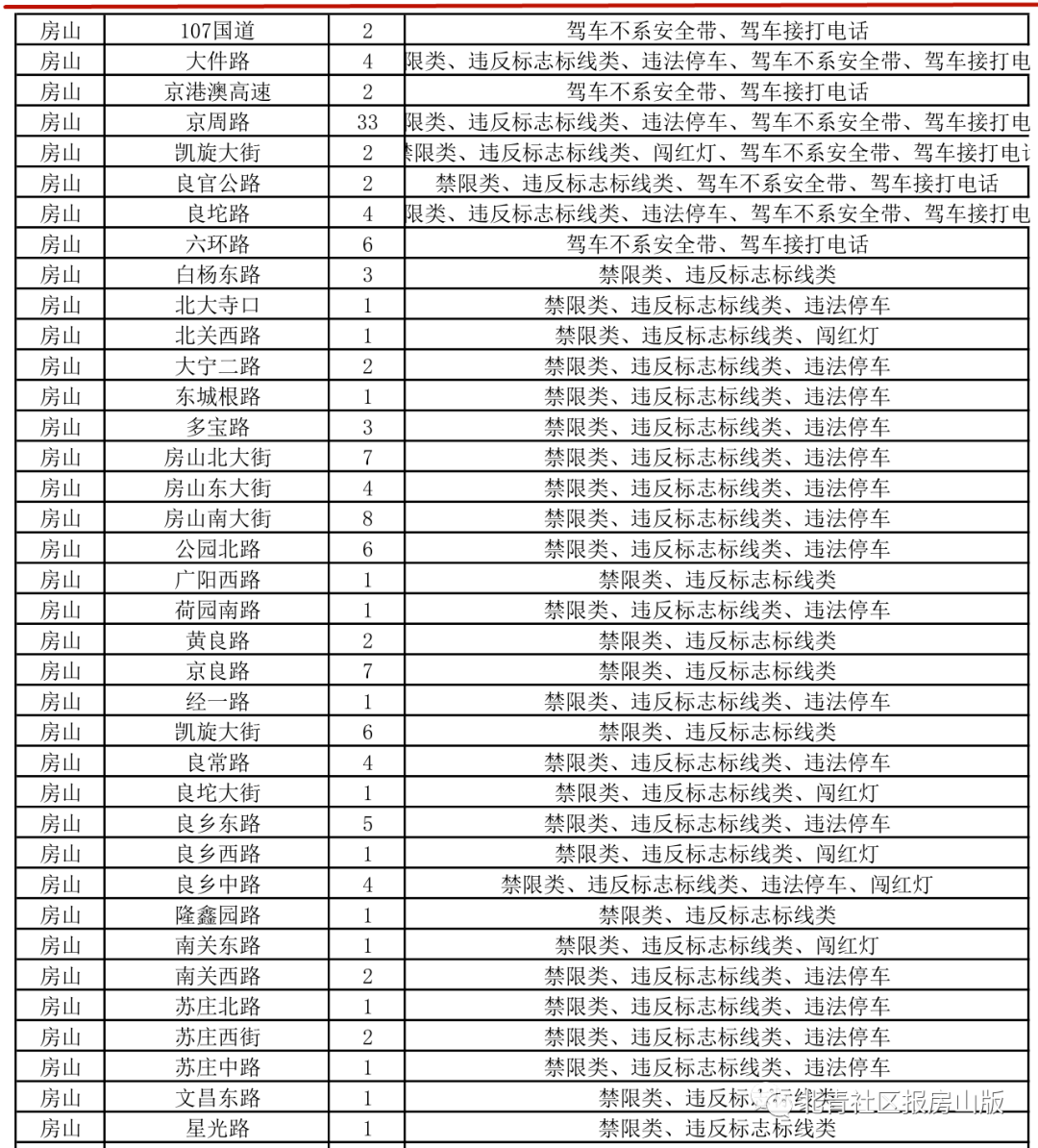 房山新增270处监控探头