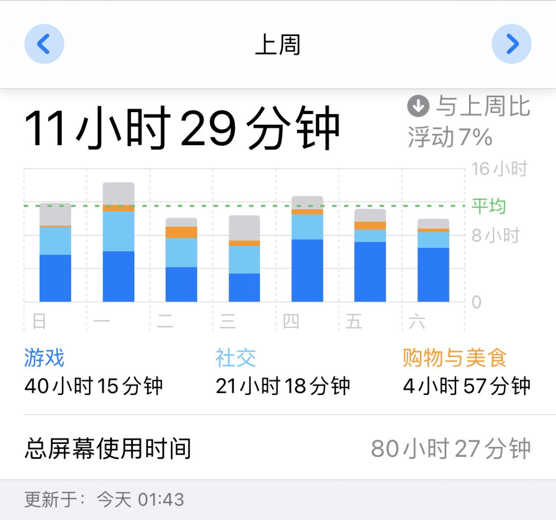 是的，我最想斷舍離的東西是手機使用時間｜三明治 科技 第15張