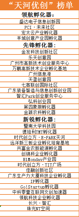 天河|2020“天河优创”榜单揭晓！50家次创新载体获评