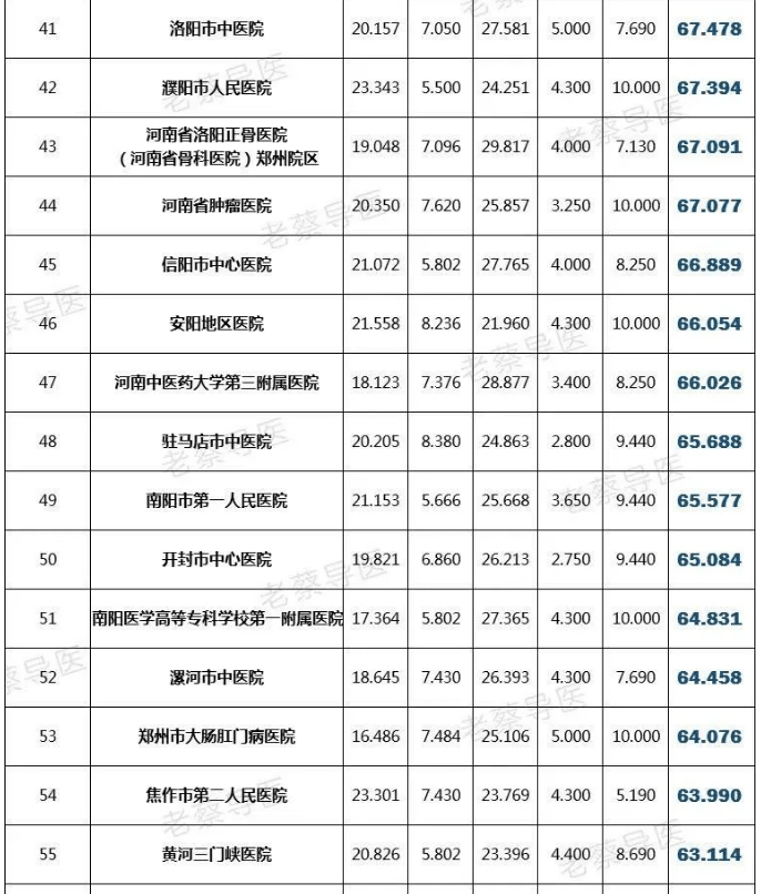 濮阳医院排行_濮阳市油田总医院在全省三甲医院患者就医体验排行榜名列前十