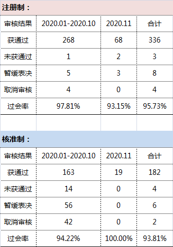 思維IPO周報（11.23-11.27） | 本周19過16，科創板科創屬性要求提升、關註度較高的果麥文化、愛瑪科技過會 科技 第3張