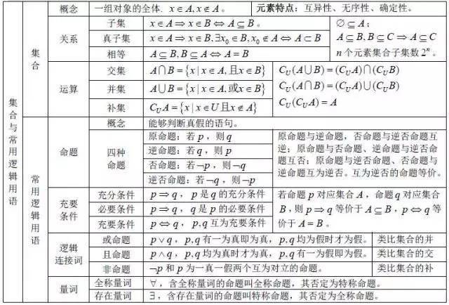 方程|送给所有高考生！高中数学所有公式大合集