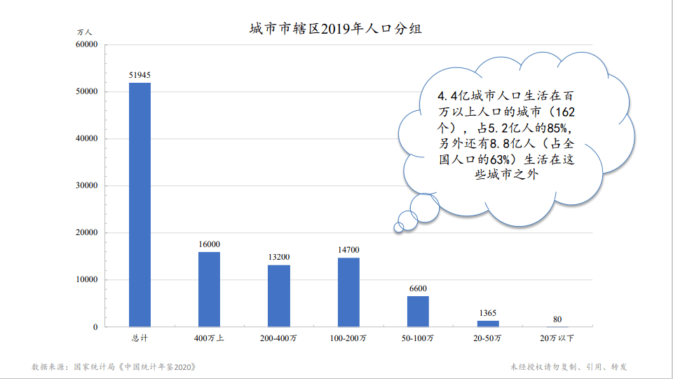 100万人口以上的城市_卫报看中国城镇化 中国百万人口以上的城市超过100个(2)