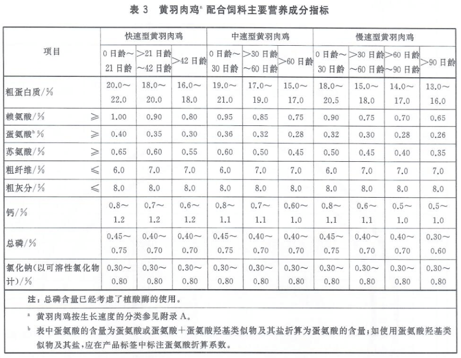 鸡料新标准gb/t 5916-2020《产蛋鸡和肉鸡配合饲料》明年4月1日开始