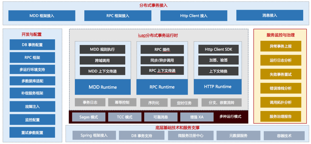 图三 yts技术框架