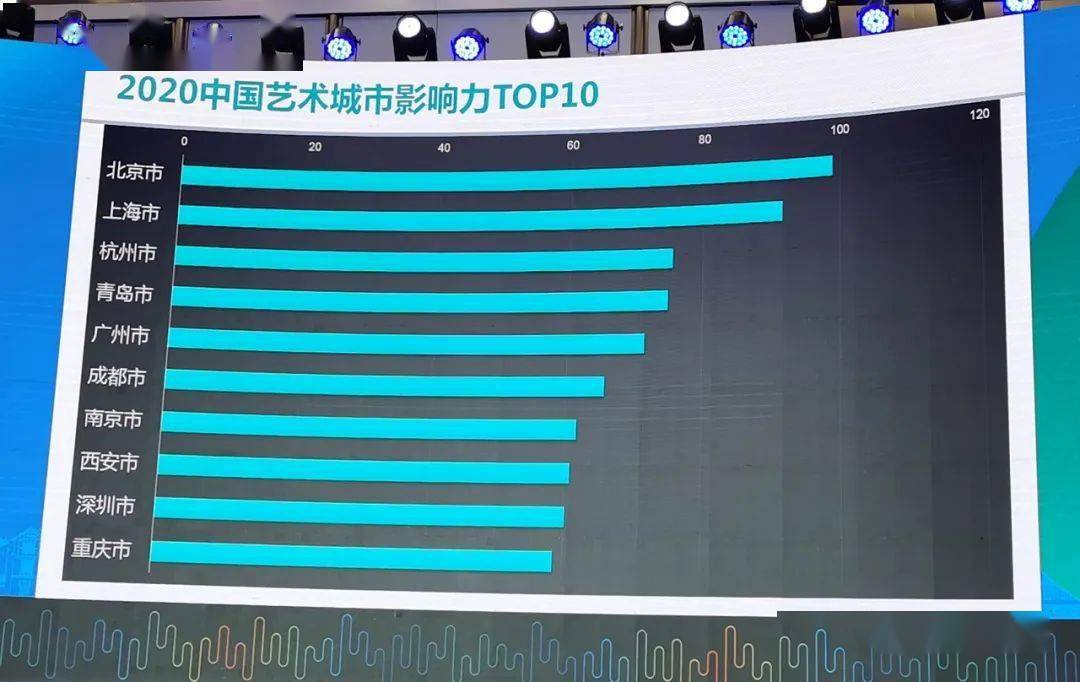 2020中国艺术大都市30强揭晓！长春排名前20！‘3分快3’(图2)