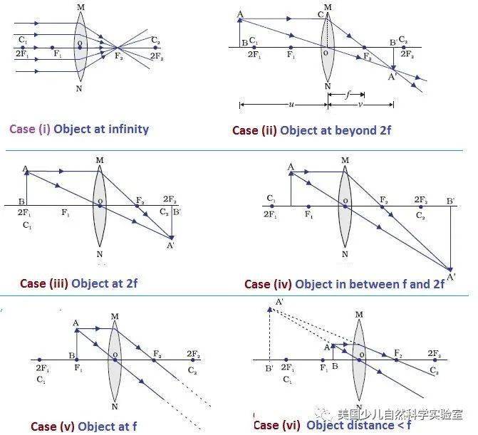 case(ii):当物距大于2倍焦距时,则像距在1倍焦距和2倍焦距之间,成