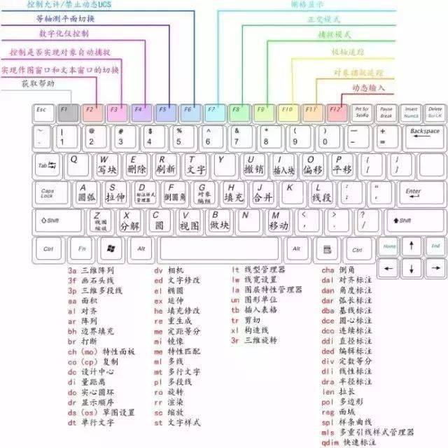 干货!autocad快捷键大全与功能精解