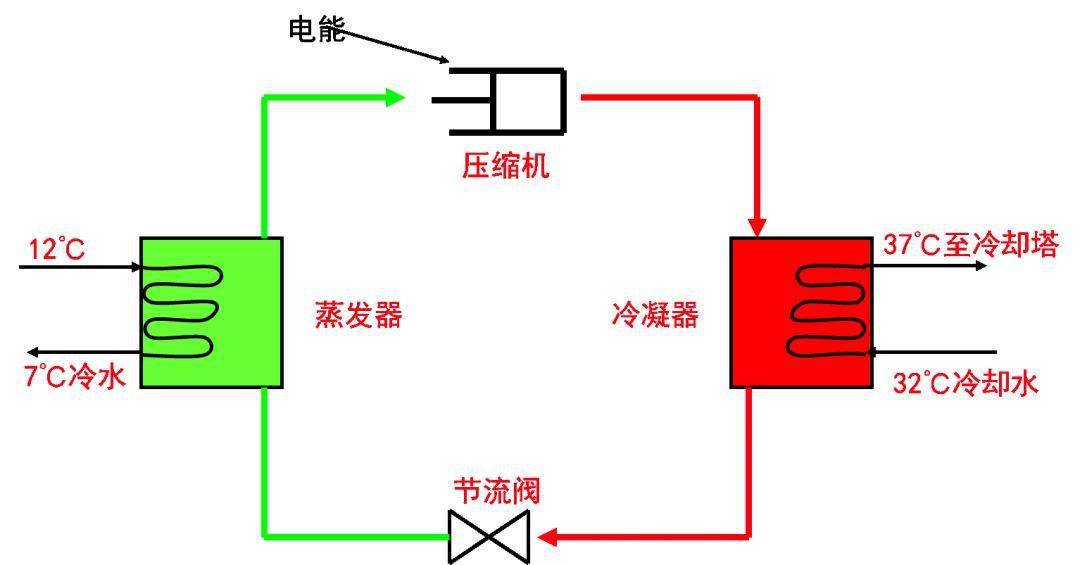 一起来聊聊电制冷与溴化锂制冷区别_原理