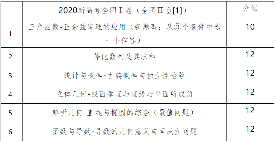 高考|提前了解，快人一步！2021年“新高考”数学试卷结构&题型分析