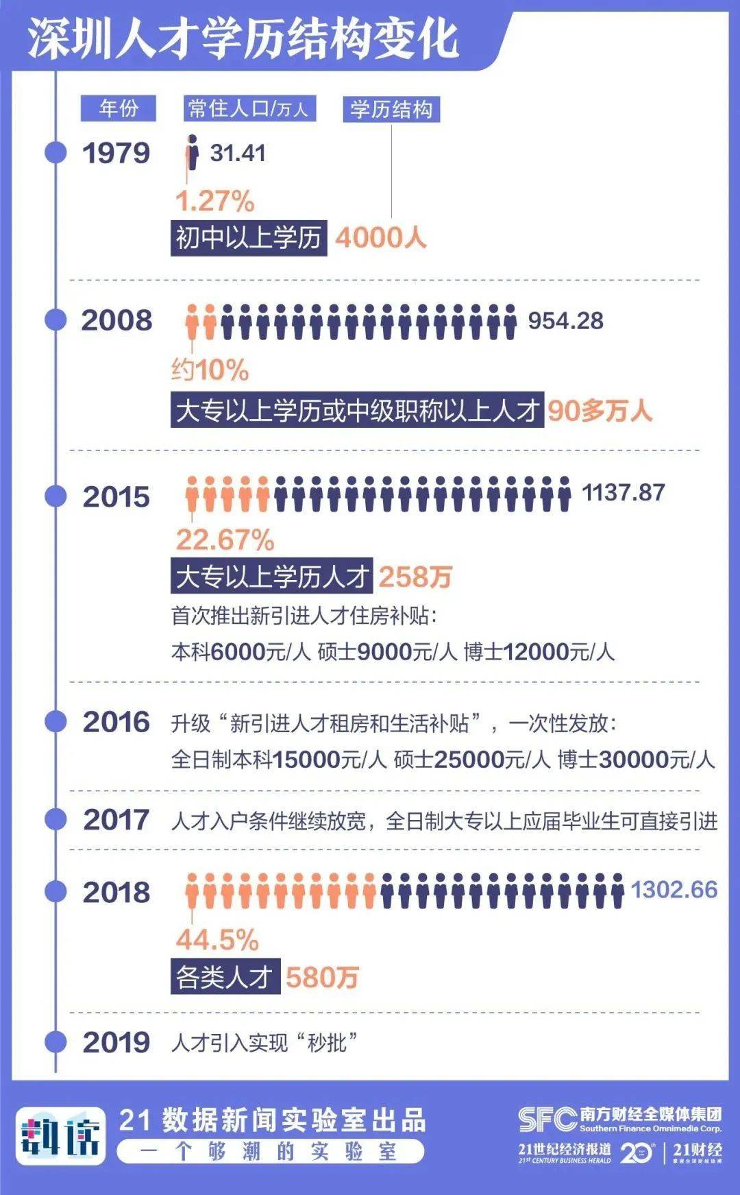 研究生人口比_研究生人口比例图(2)