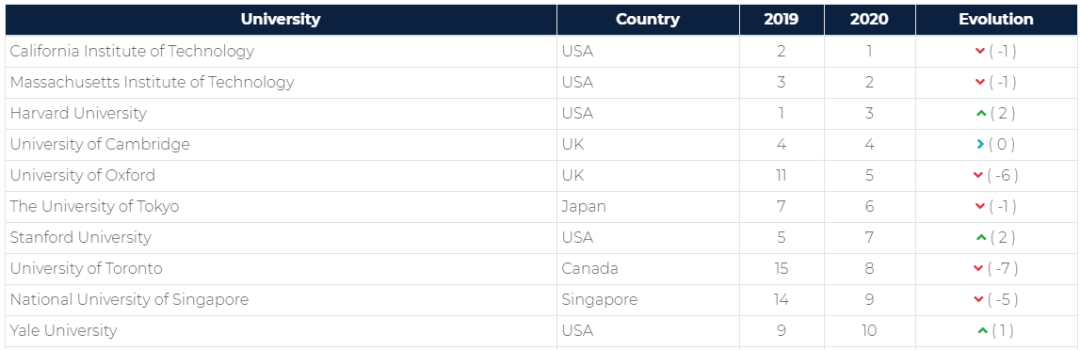 2020美国工程学院排名_去美国靠谱流程,美国大学排名100到120