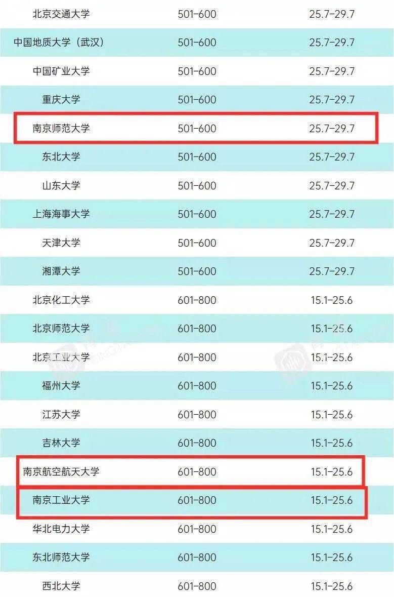 大学高校排名_世界排名前100的大学