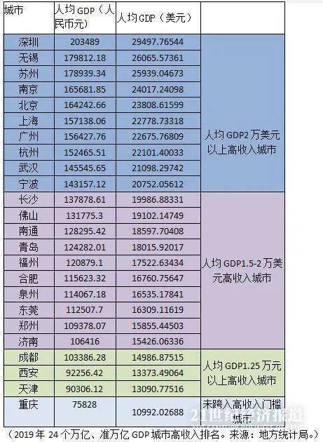 重庆市gdp全国排名榜_最新地区GDP排行榜出炉 湖北上升1名位列第七(2)