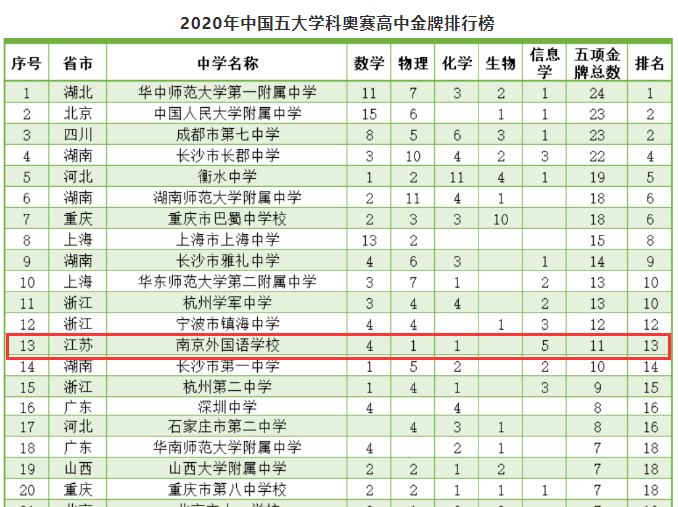 国集|进入“国集”！今年南外学子称霸五大学科竞赛的11枚金牌，都花落谁家了？签约清北